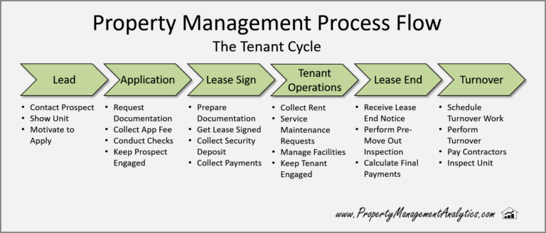 Pmablog 4018 Property Management Process Flow 1 768x328 